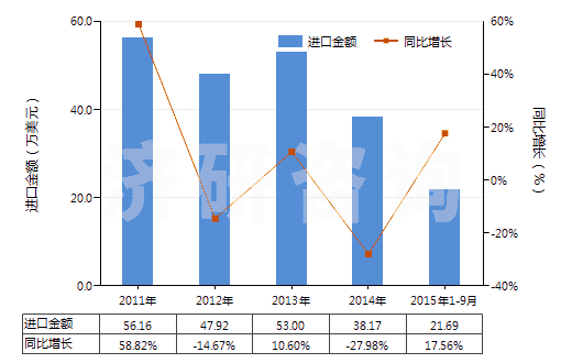 2011-2015年9月中國肌醇(HS29061320)進口總額及增速統(tǒng)計